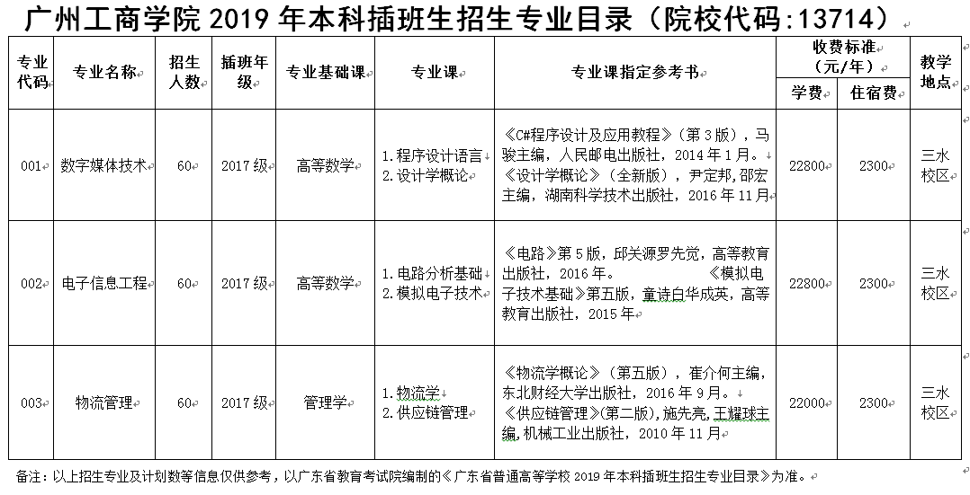 广州工商学院 - 2019年广州工商学院专插本拟招生计划出炉