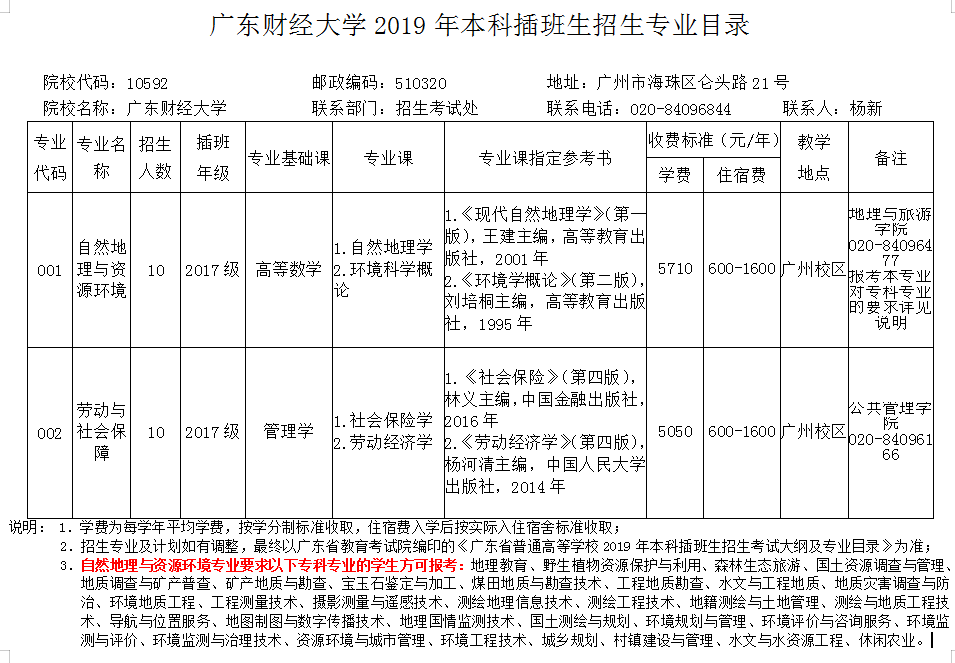 广东财经大学2019年专插本招生简章