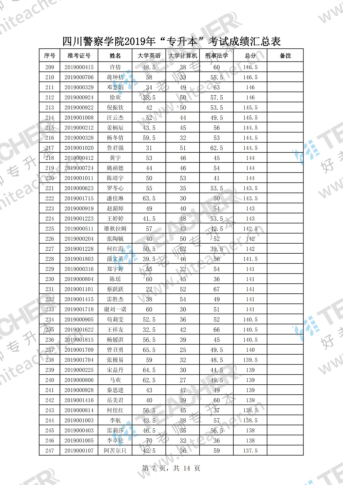 【录取速递】四川警察学院2019年统招专升本考试成绩公示