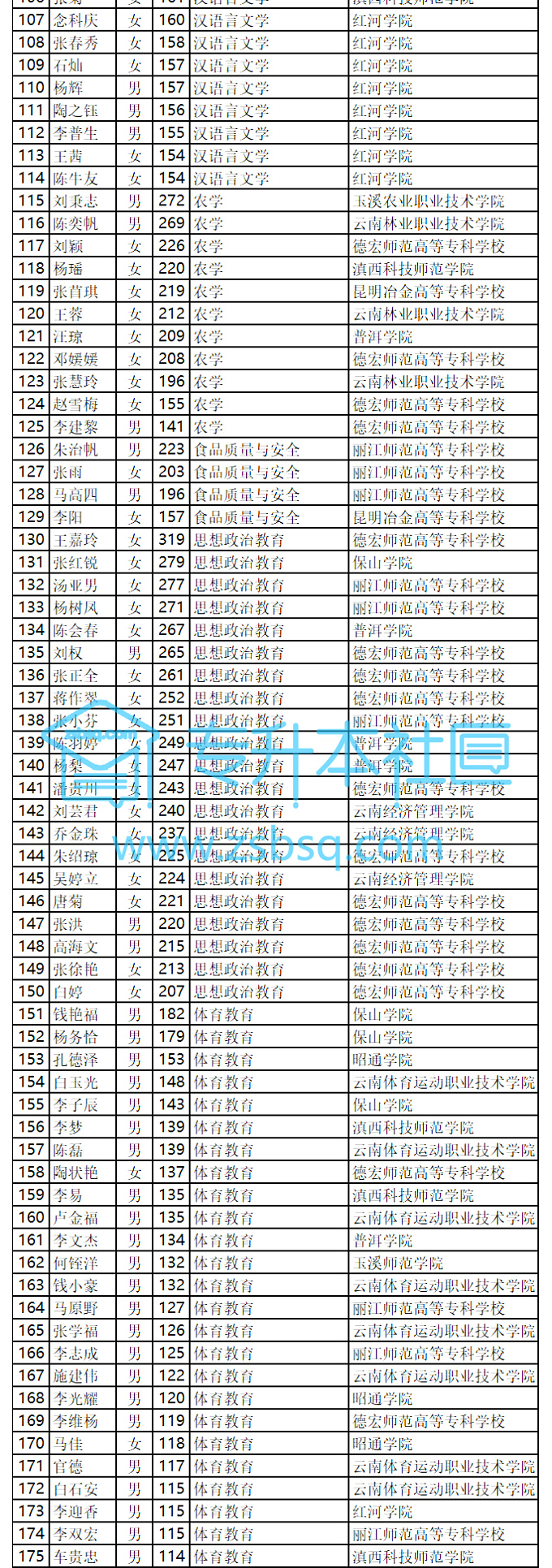 红河学院2018年“专升本”一志愿录取名单_03.jpg