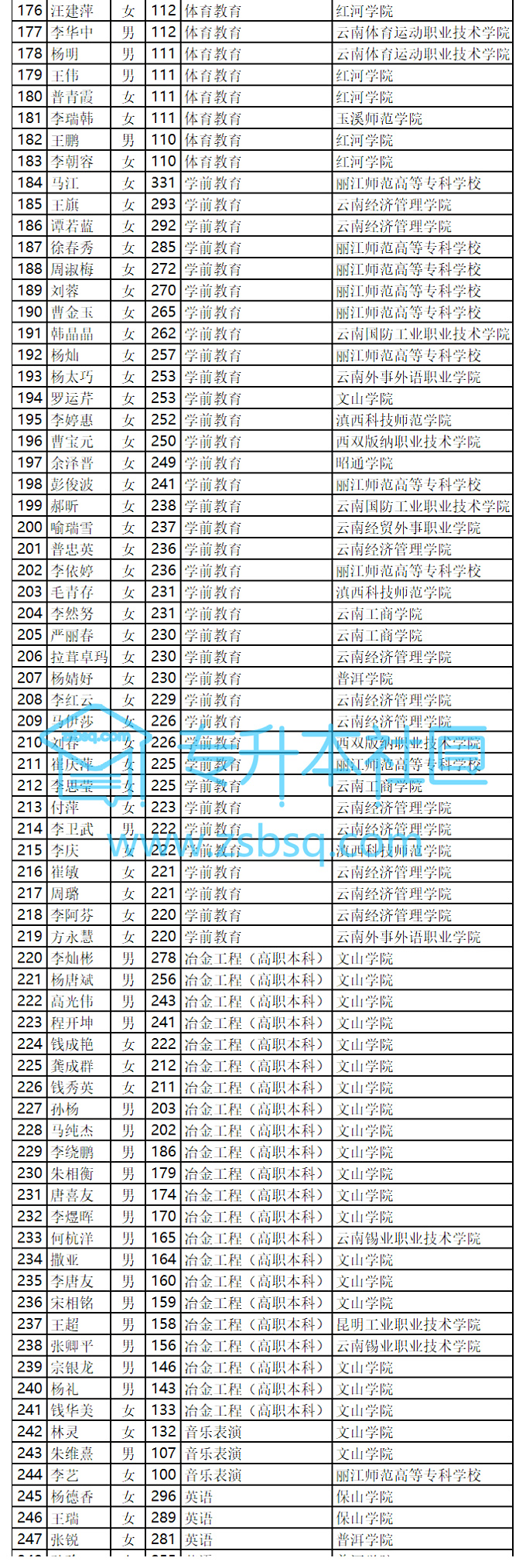 红河学院2018年“专升本”一志愿录取名单_04.jpg