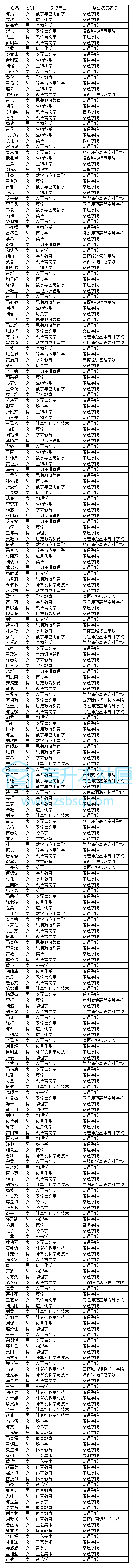 2018年昭通学院专升本录取名册（一志愿第1批网站版）.jpg