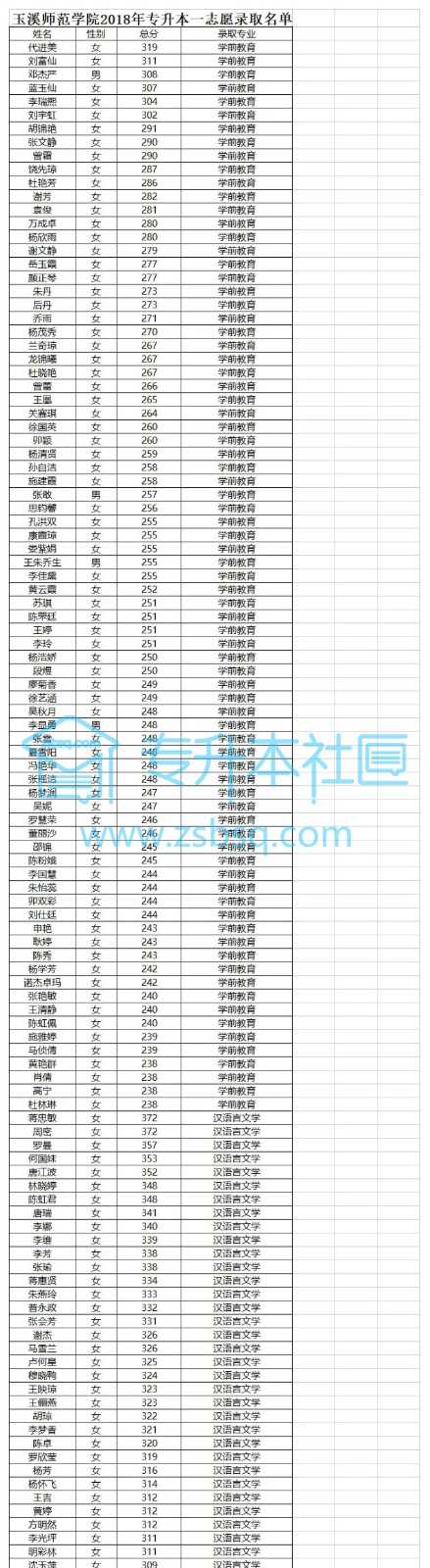 【录取速递】云南专升本2018年玉溪师范学院专升本一志愿录取名单