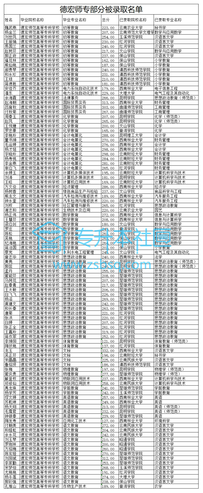 德宏师专建档立卡已被第一志愿录取学生名单.jpg