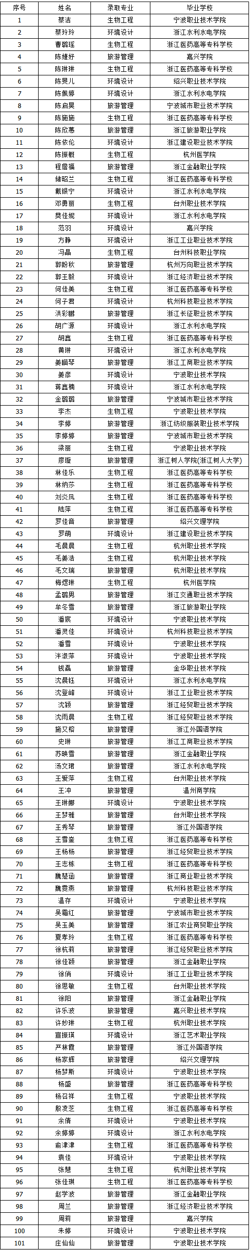 湖州师范学院2018专升本首轮投档拟录取名单公示.png