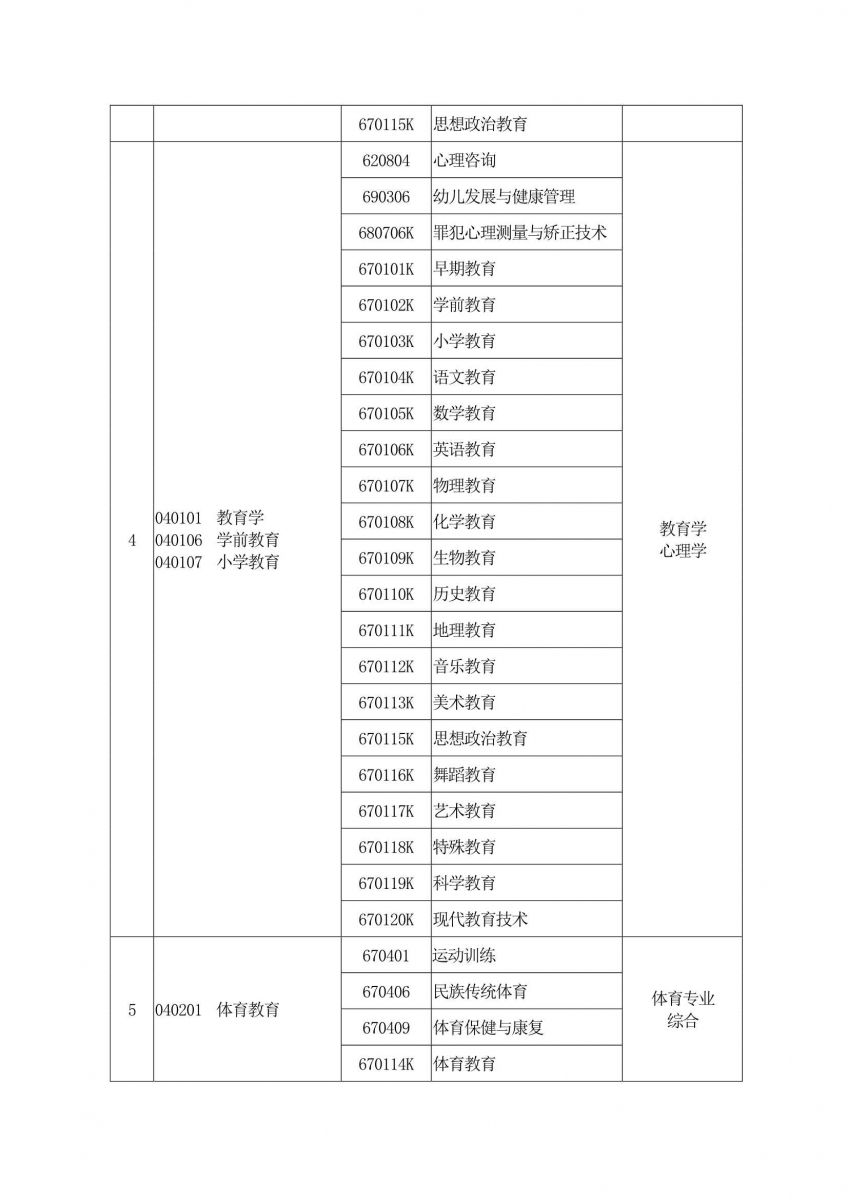 2020年河南专升本专业对照表