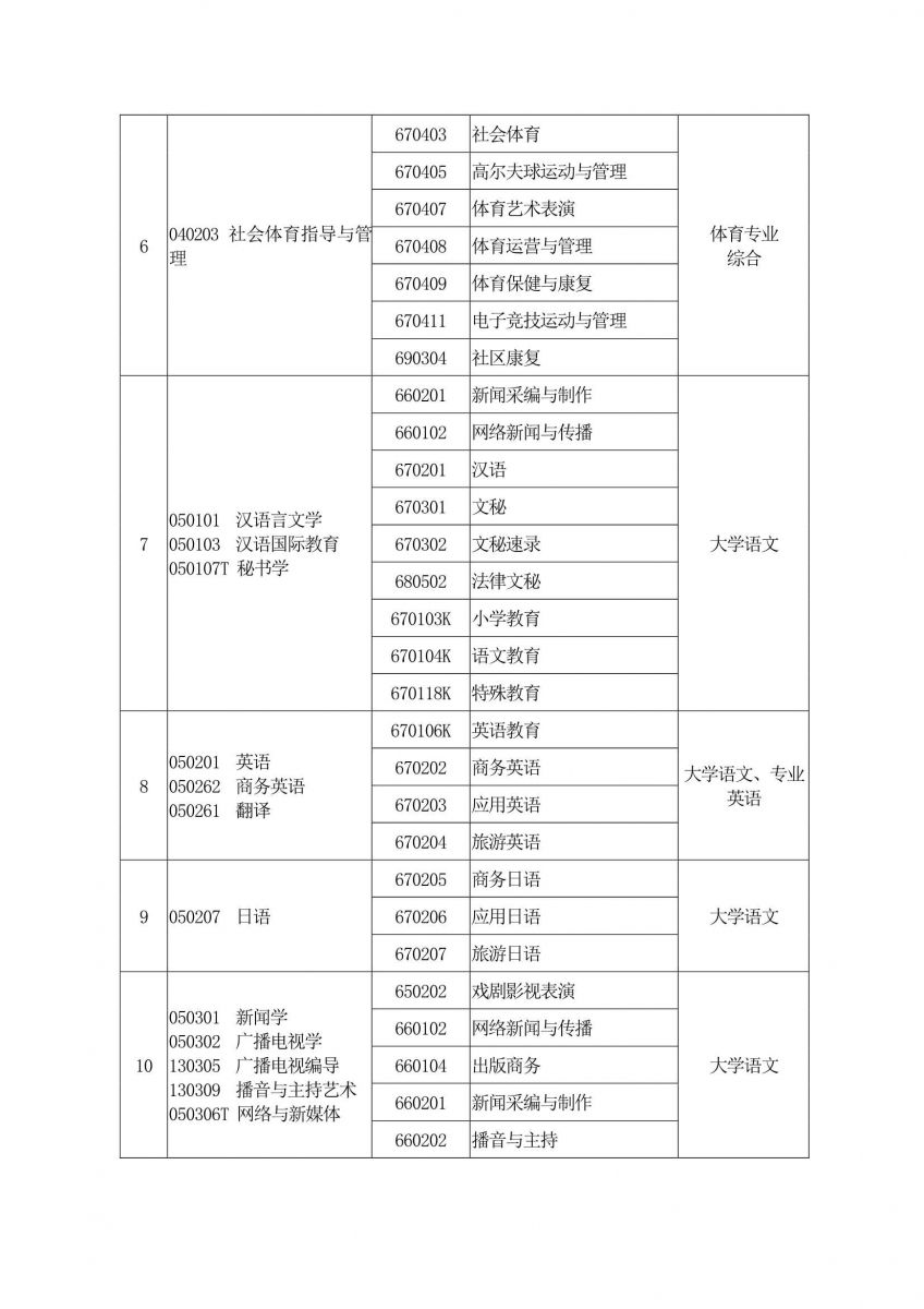 2020年河南专升本专业对照表