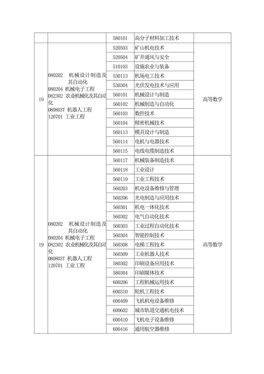 2020年河南专升本专业对照表