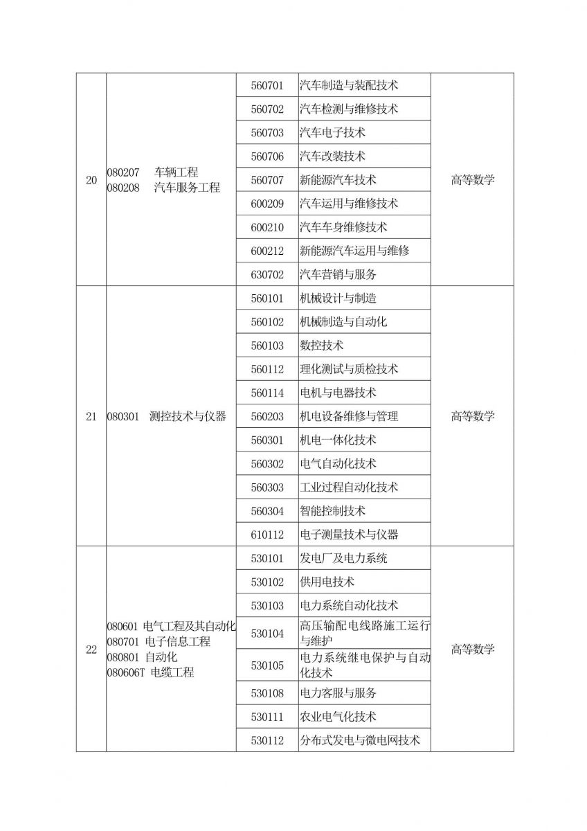 2020年河南专升本专业对照表