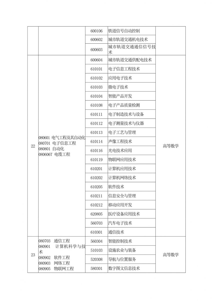 2020年河南专升本专业对照表