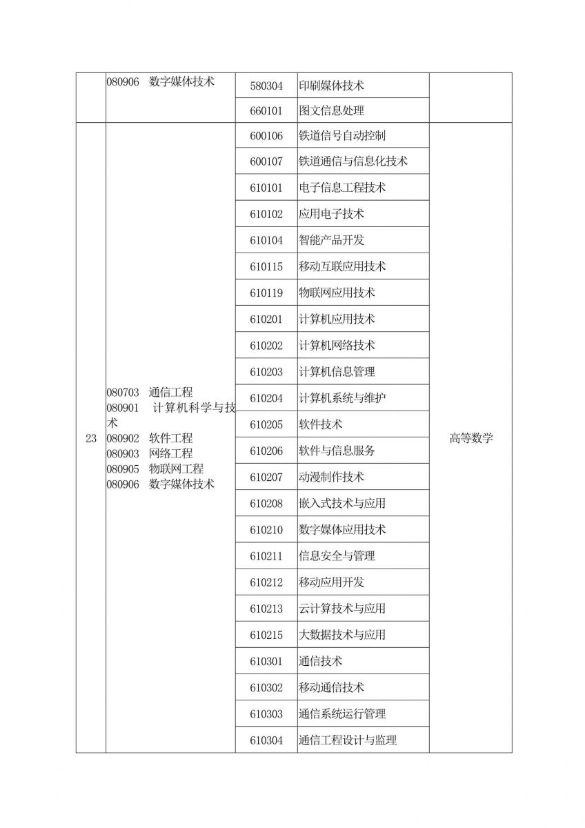 2020年河南专升本专业对照表