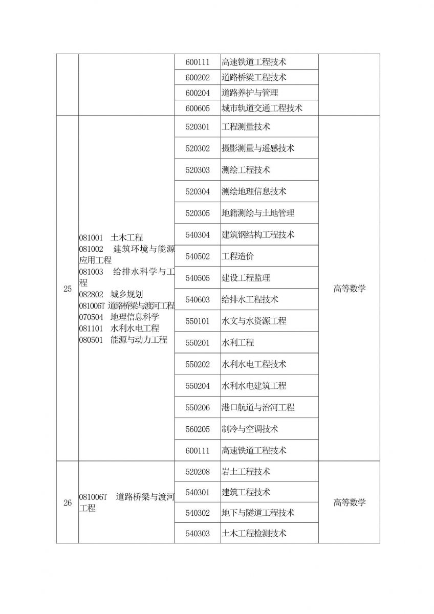 2020年河南专升本专业对照表