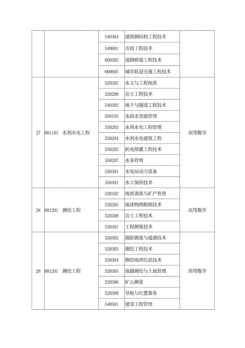 2020年河南专升本专业对照表