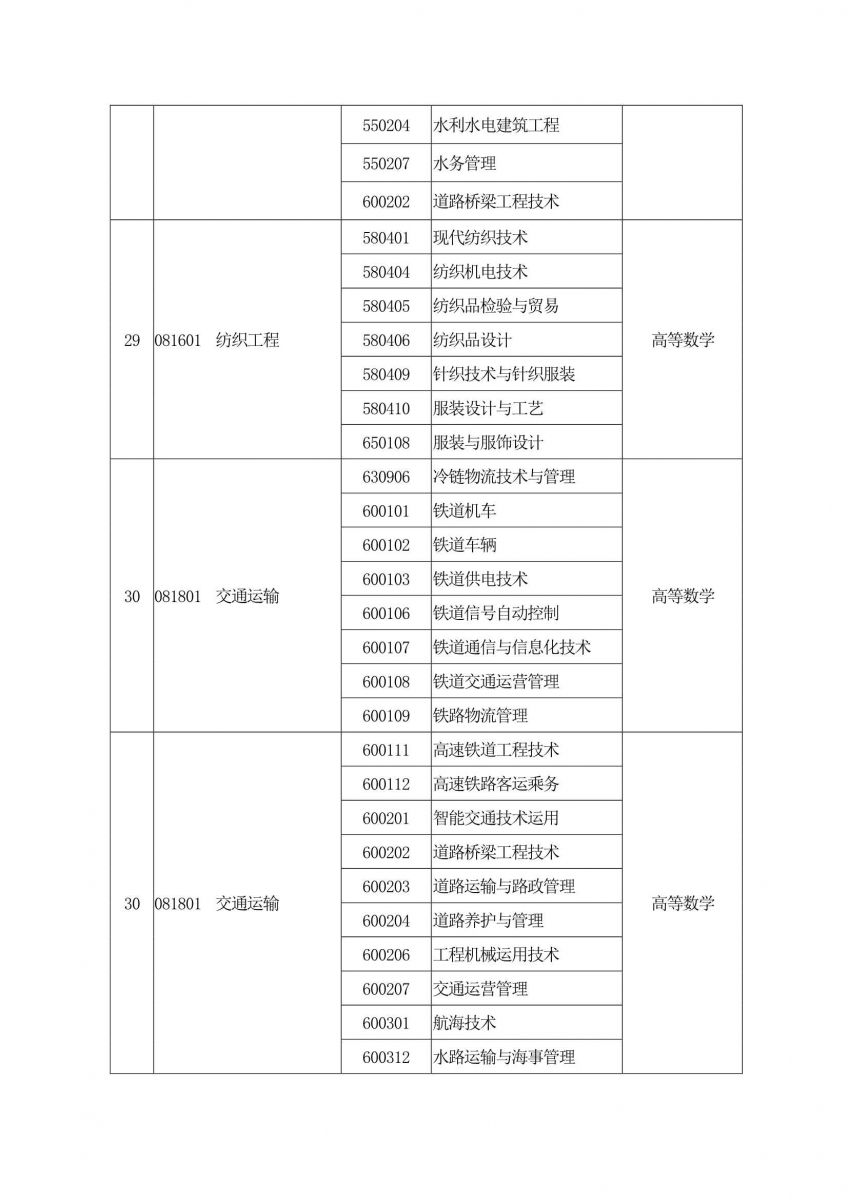 2020年河南专升本专业对照表