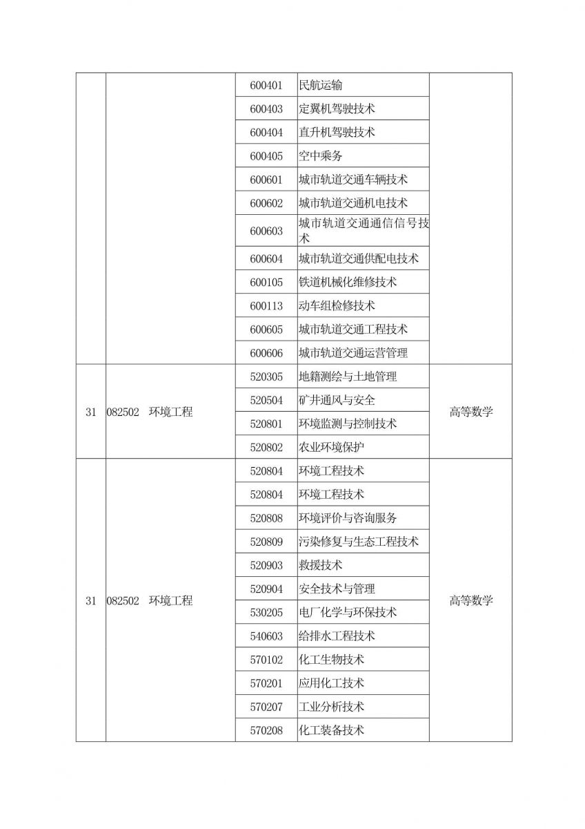 2020年河南专升本专业对照表