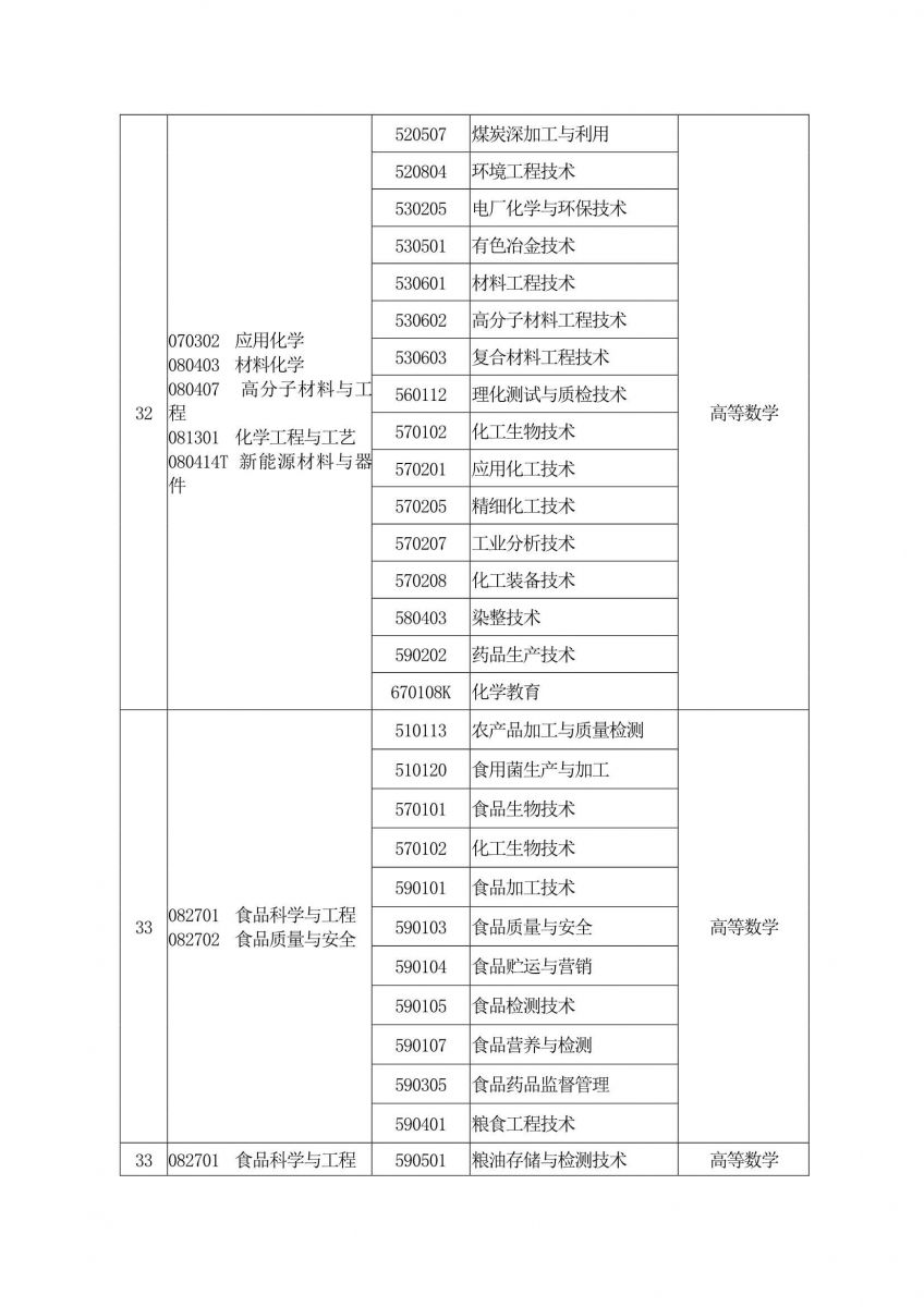 2020年河南专升本专业对照表