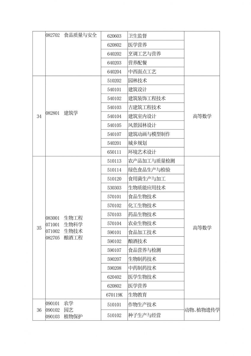 2020年河南专升本专业对照表