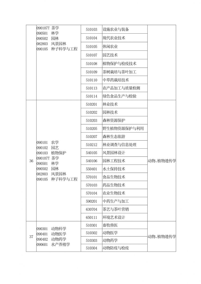 2020年河南专升本专业对照表