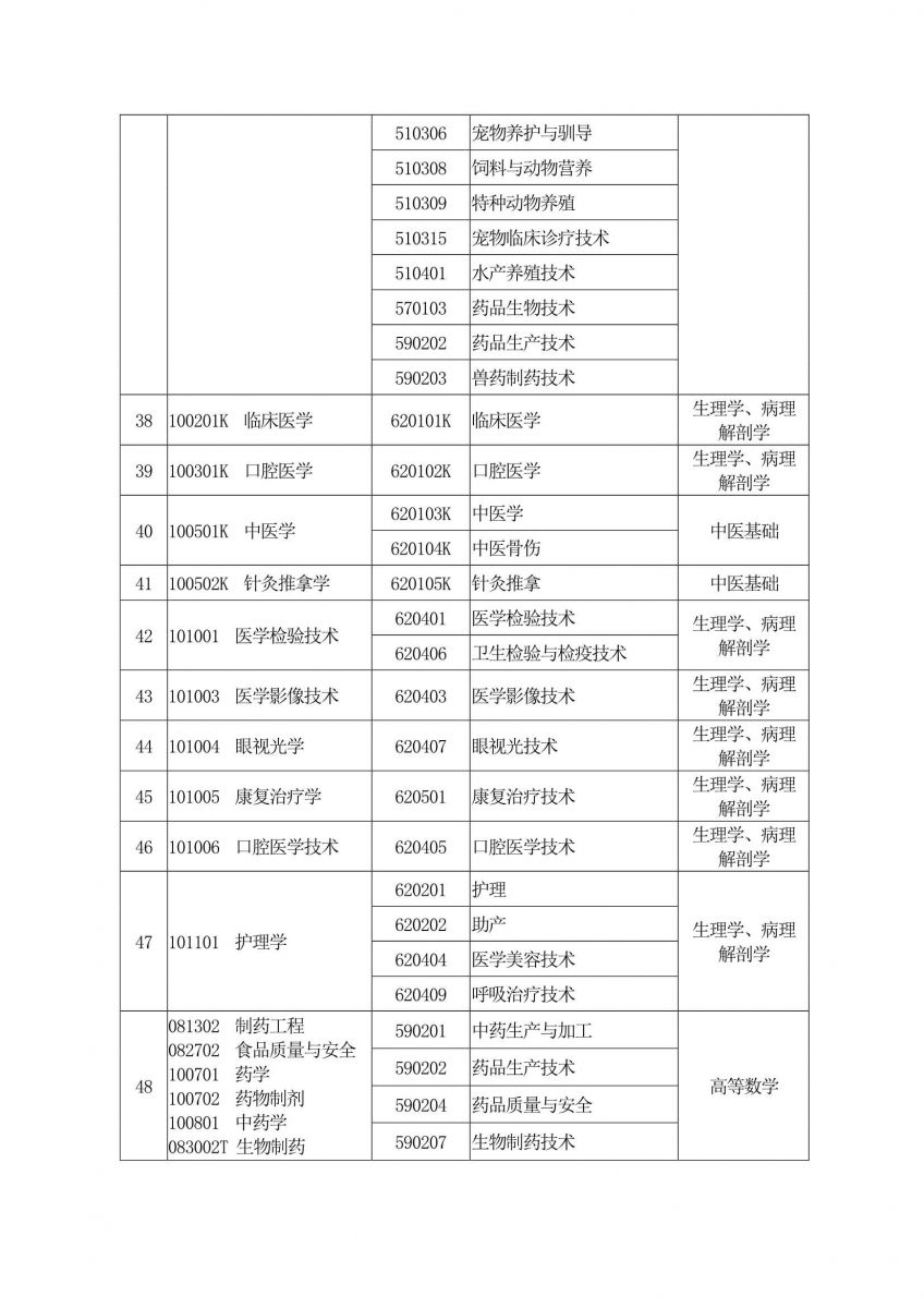 2020年河南专升本专业对照表