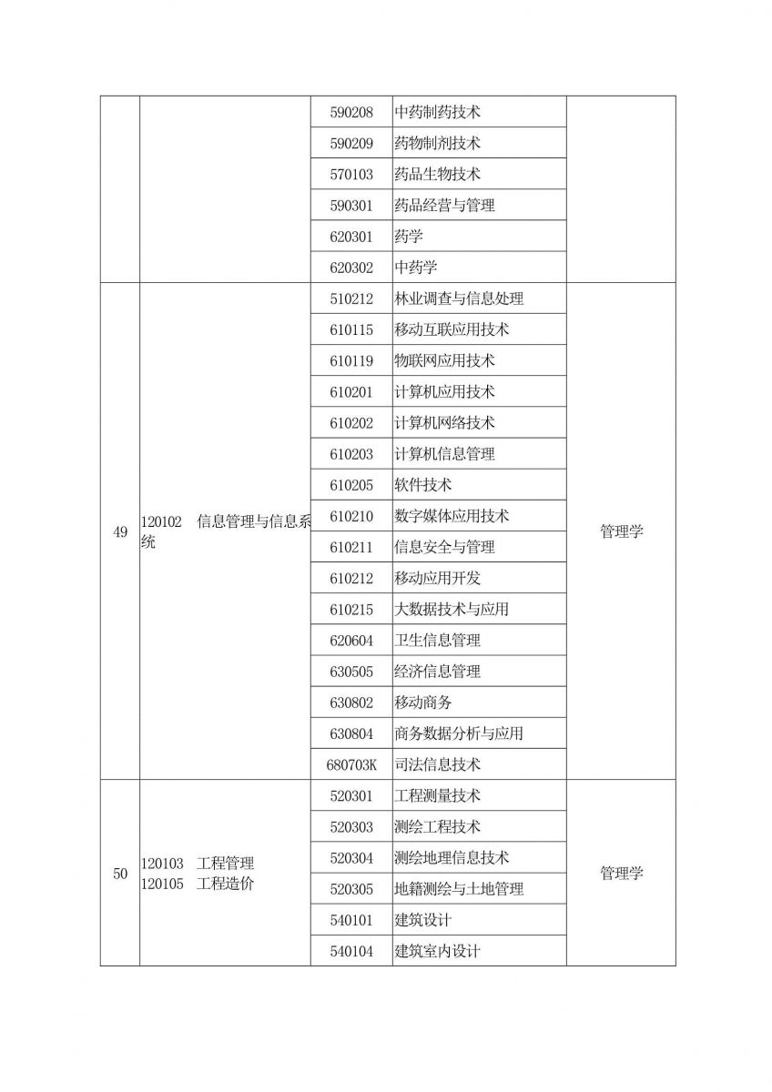 2020年河南专升本专业对照表