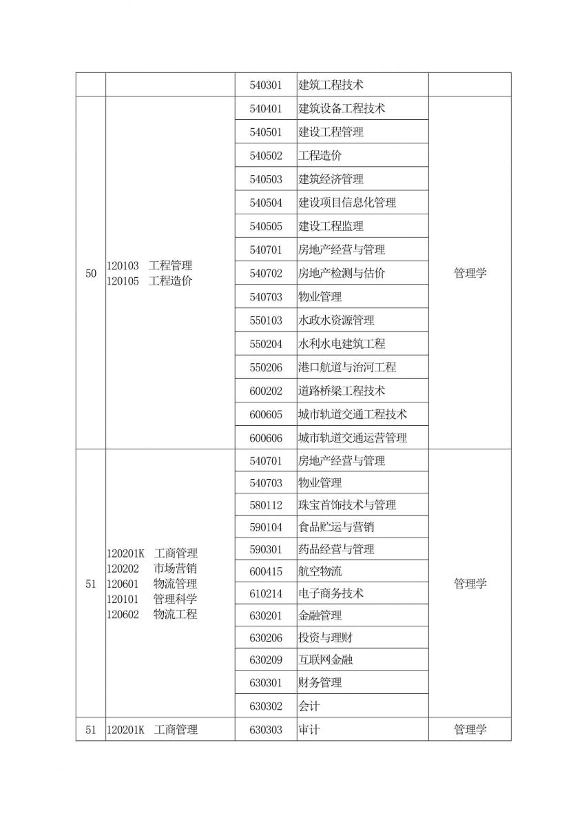 2020年河南专升本专业对照表