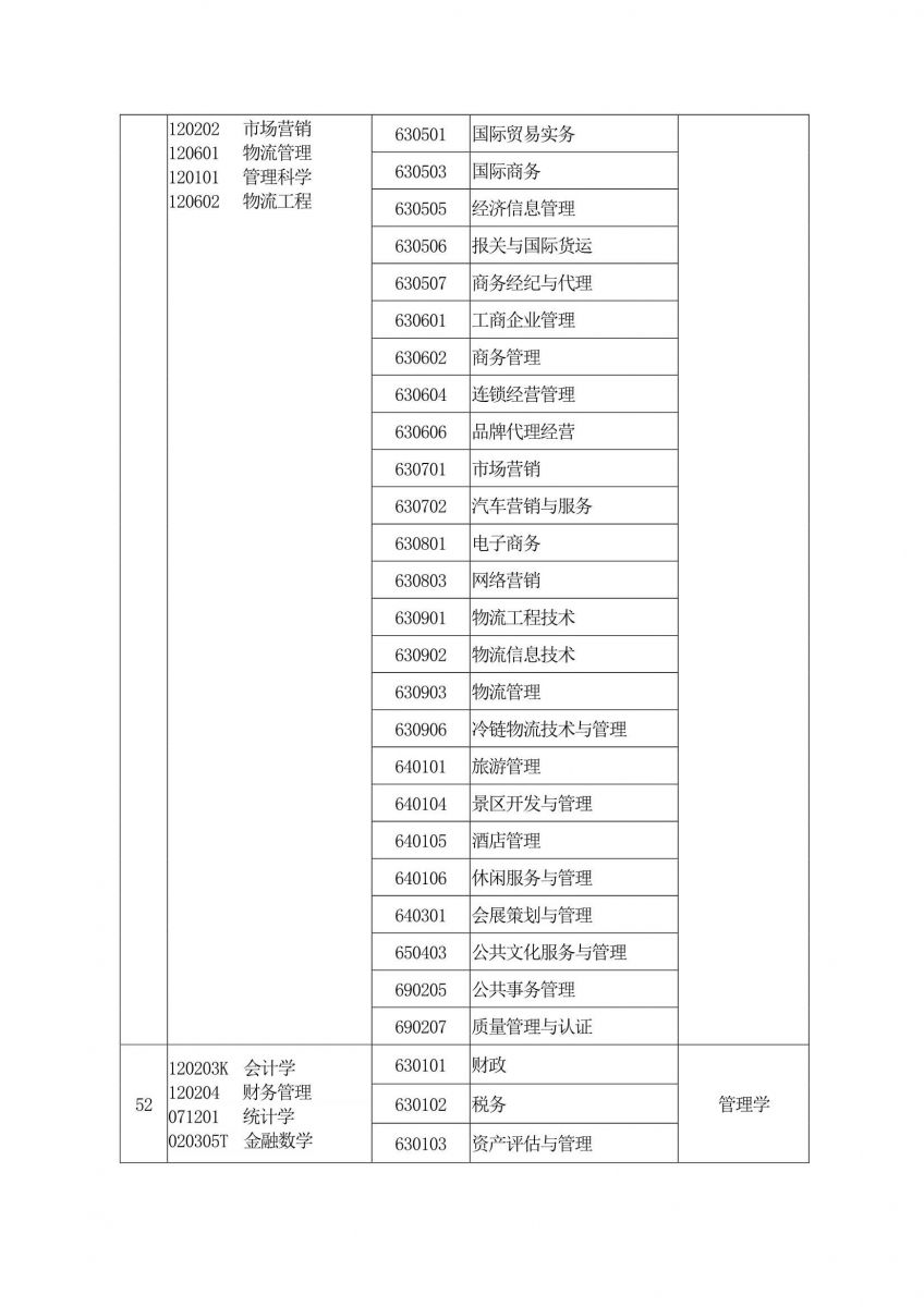 2020年河南专升本专业对照表