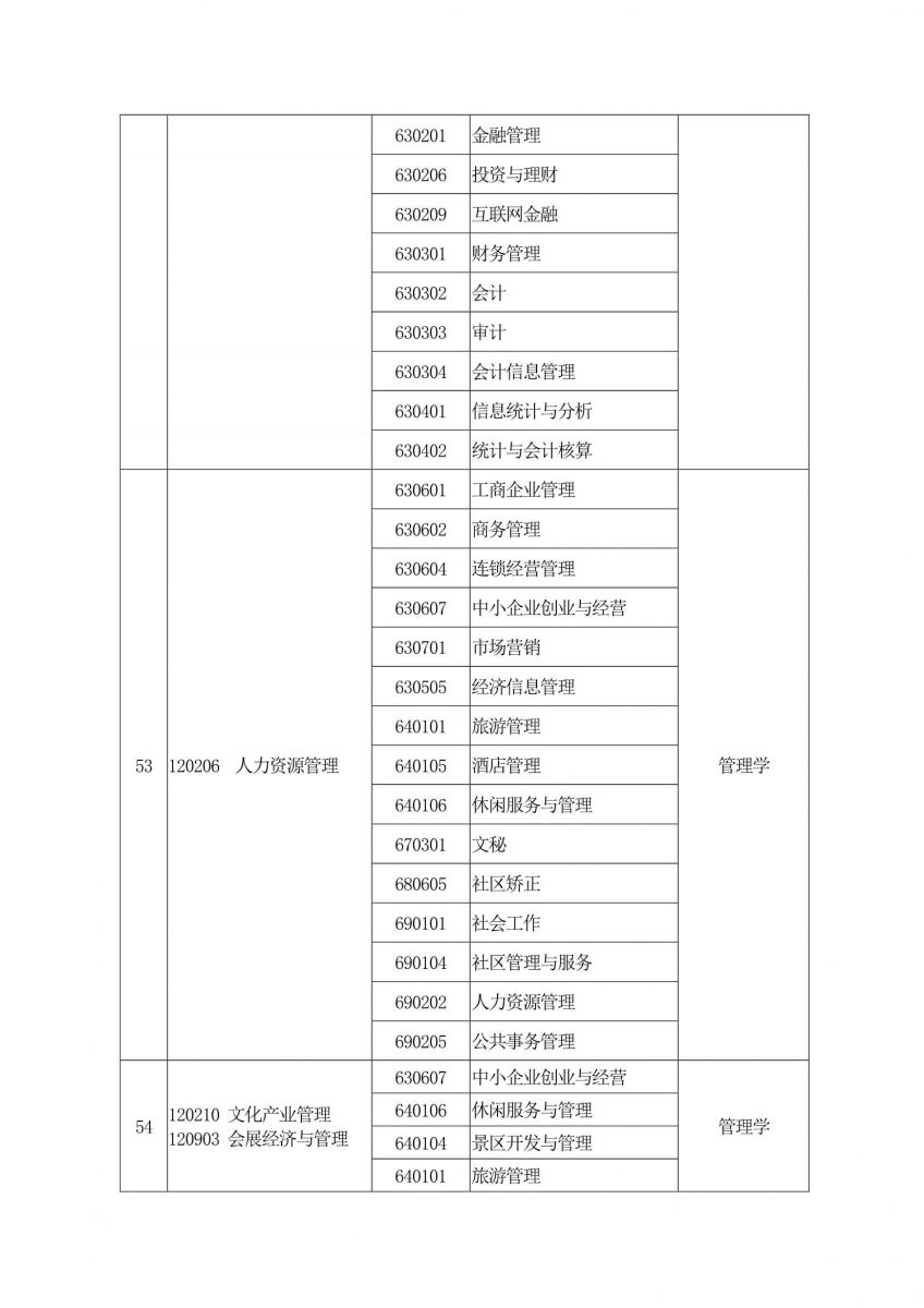 2020年河南专升本专业对照表