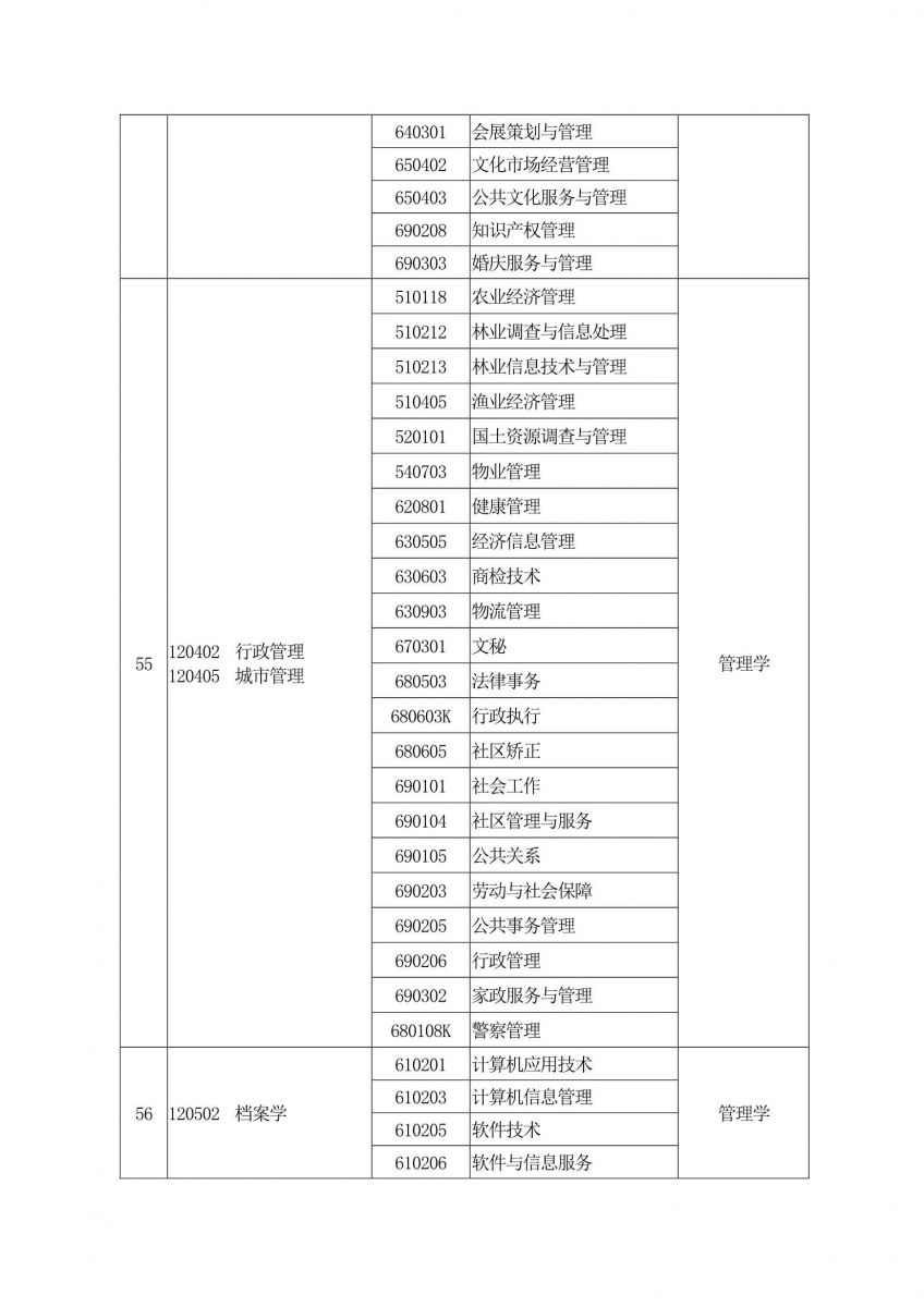 2020年河南专升本专业对照表