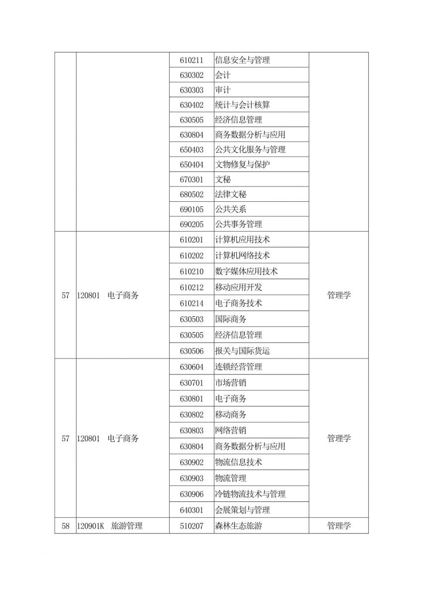 2020年河南专升本专业对照表