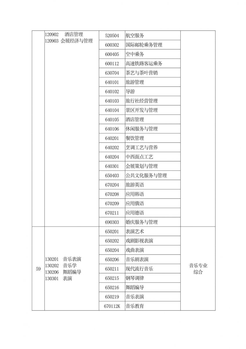 2020年河南专升本专业对照表