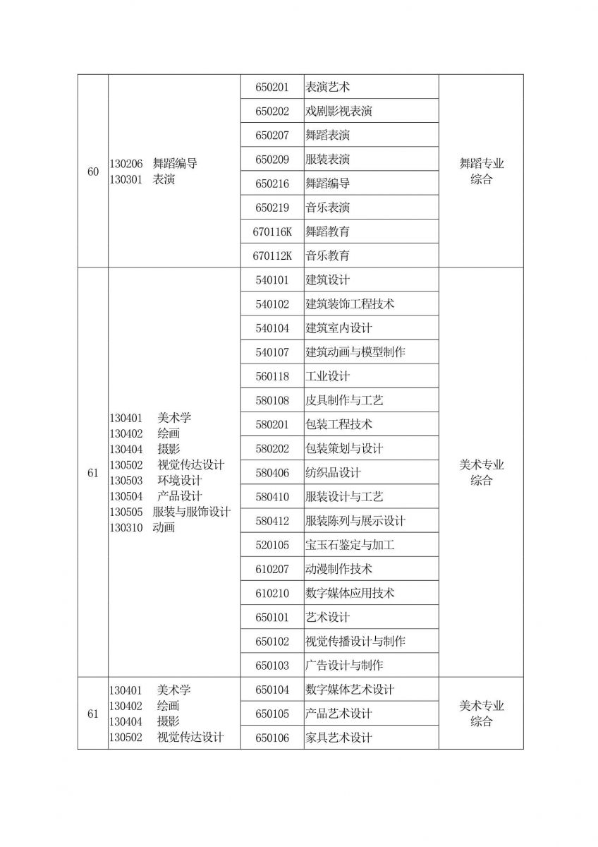 2020年河南专升本专业对照表