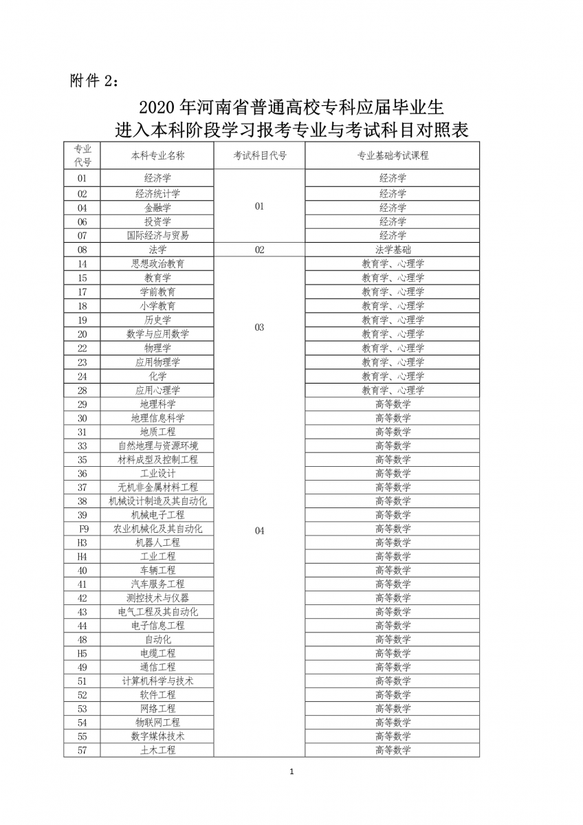 2020年河南专升本报考专业与考试科目对照表