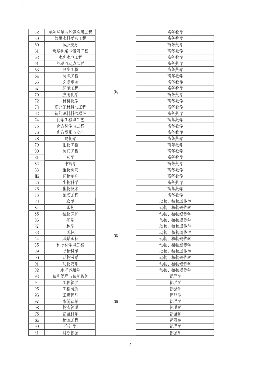 2020年河南专升本报考专业与考试科目对照表