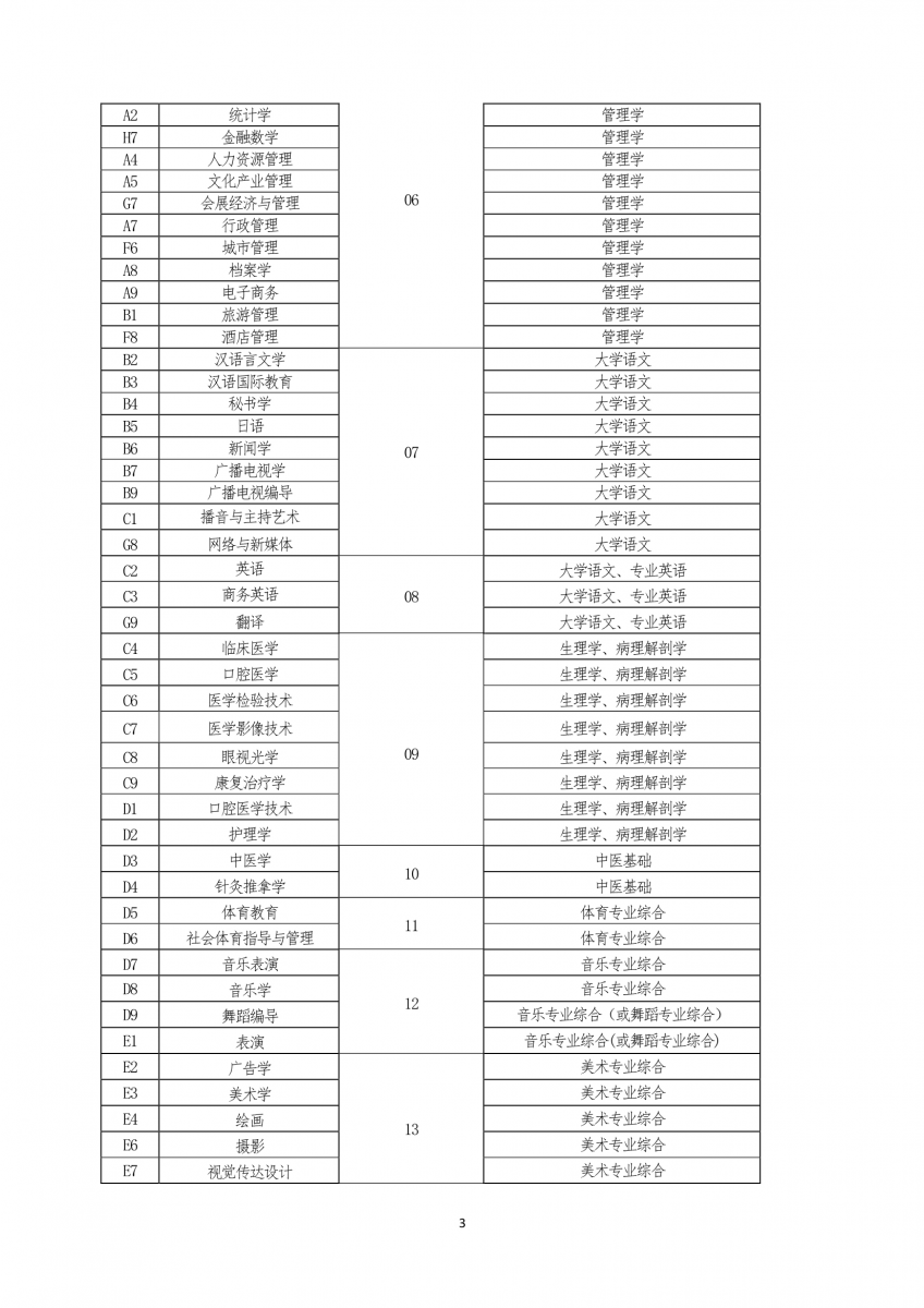 2020年河南专升本报考专业与考试科目对照表