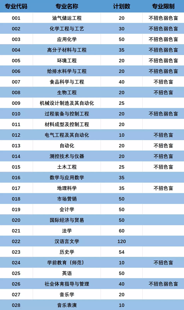 广东石油化工学院2020年专插本招生计划公布了，招1000人