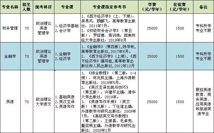 2020年电子科技大学中山学院专插本招生简章