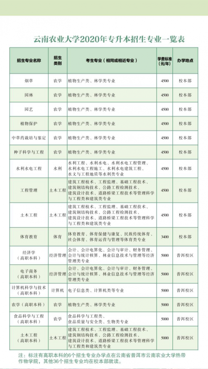 2020年云南农业大学专升本招生简章